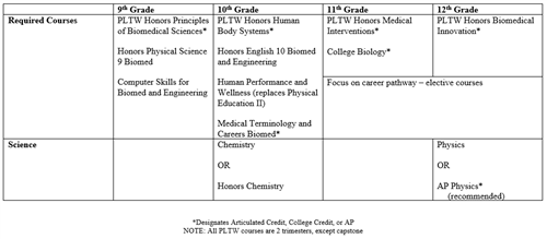 Center for Biomedical Sciences and Engineering / Program Sequences and